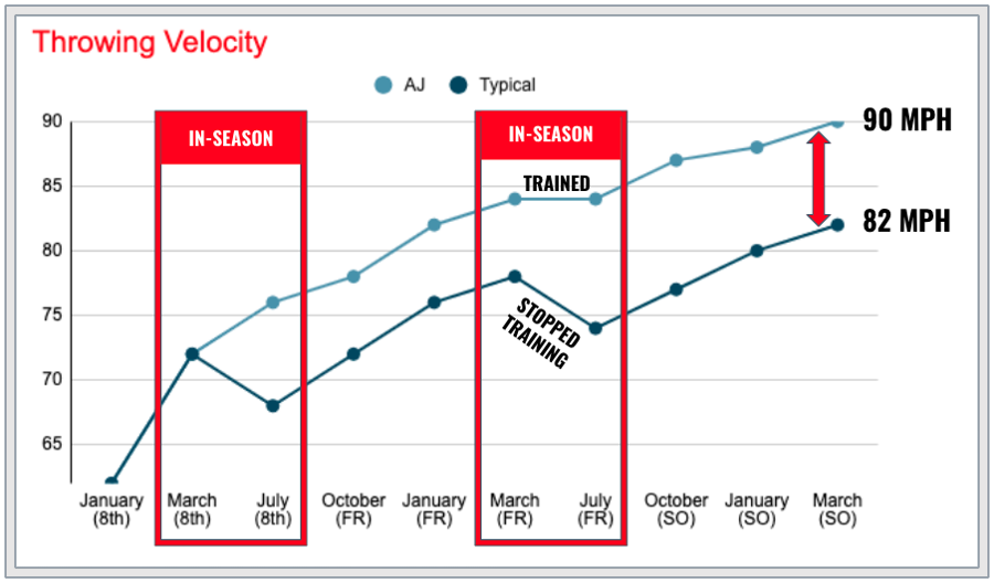 training in-season vs not training